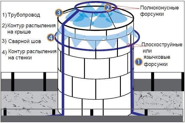 Схема расположения контуров распыления в цилиндрическом резервуаре