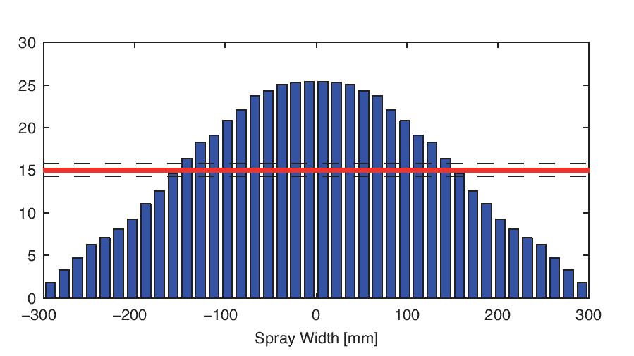 Рис.1. Распределение жидкости при распылении одной стандартной форсункой Lechler низкого давления.