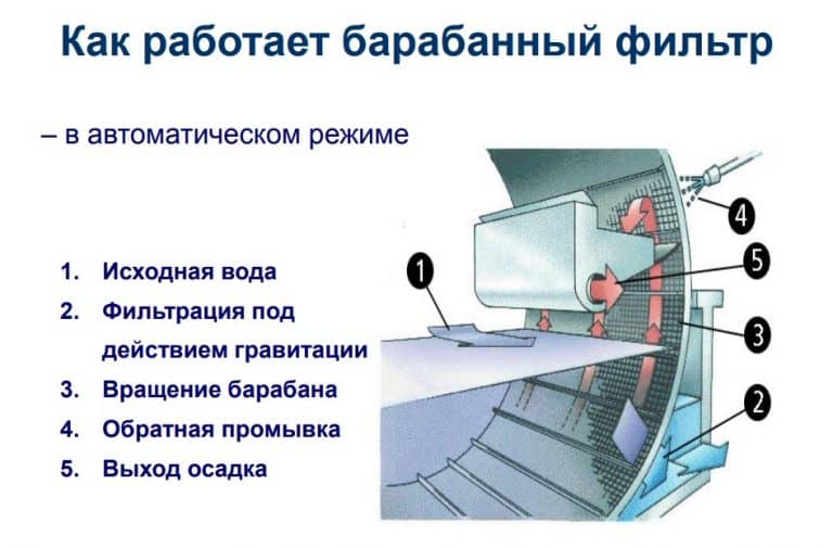 Схема барабанного фильтра