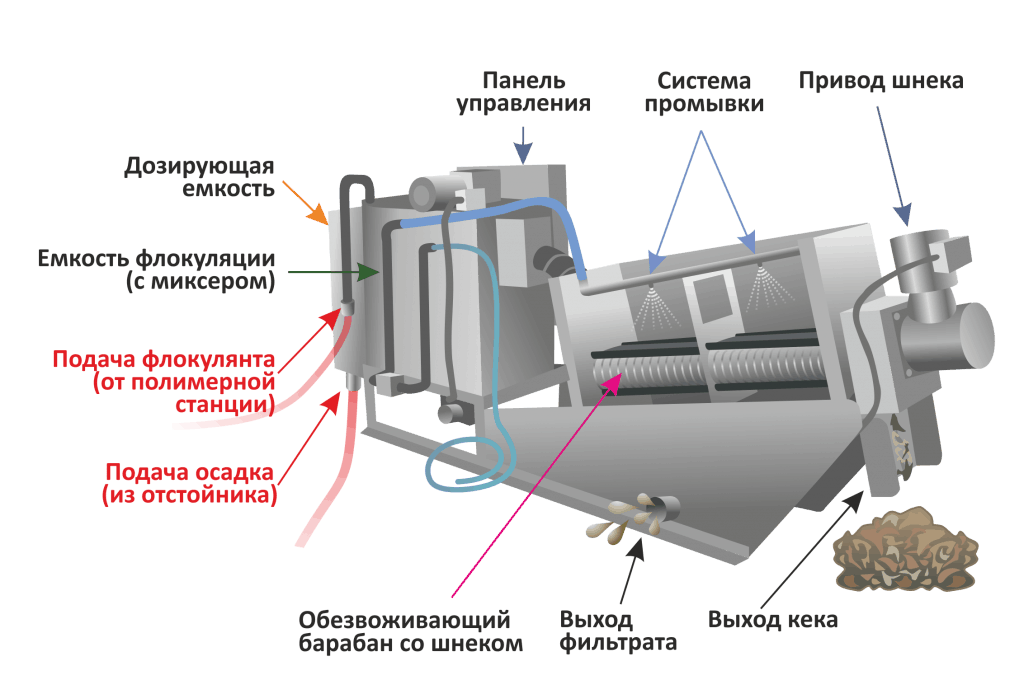 Шнековый дегидратор схема