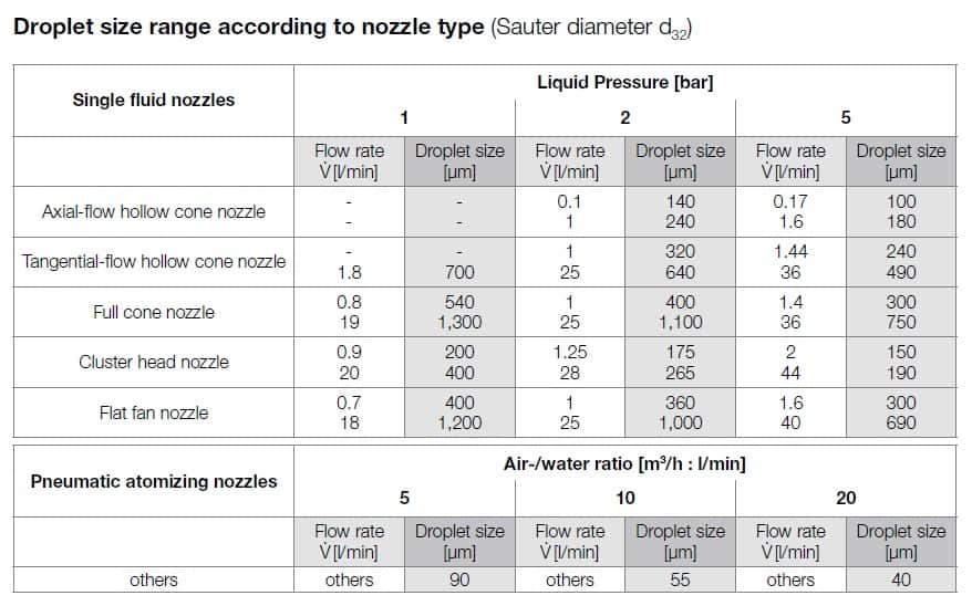 Таблица значений размера капель различных типов форсунок